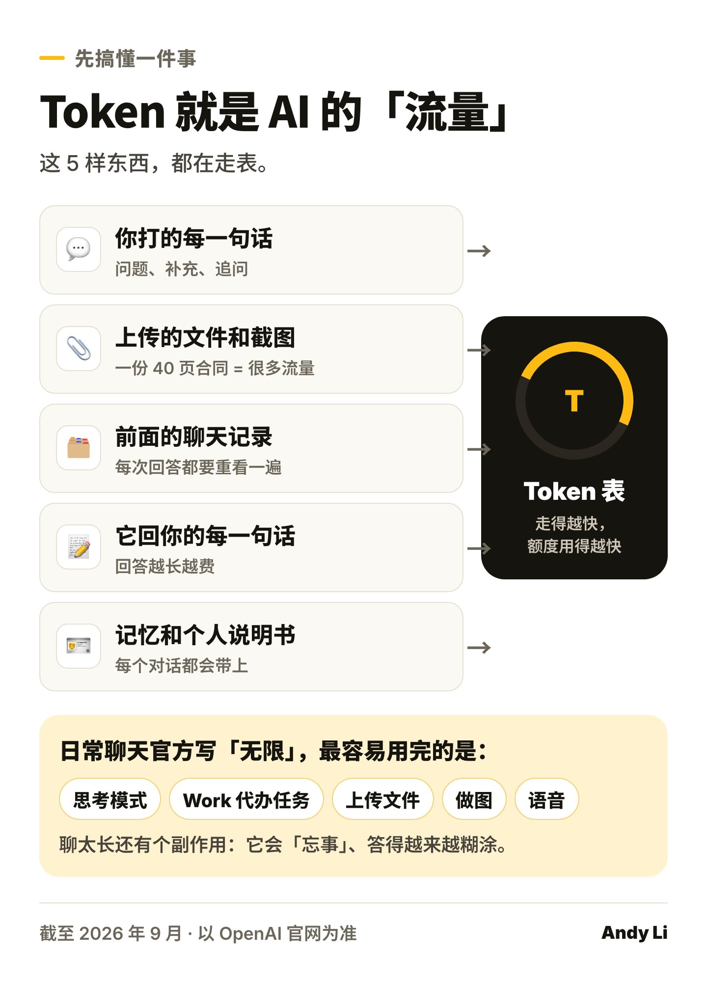 Token 就是 AI 的流量：你打的字、上传的文件、前面的聊天、它的回答、记忆和个人说明书都在走表