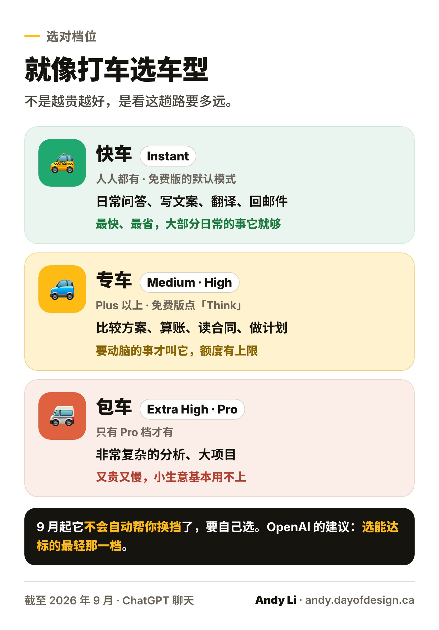 ChatGPT 的思考档位像打车：Instant 是快车，Medium 和 High 是专车，Extra High 和 Pro 是包车