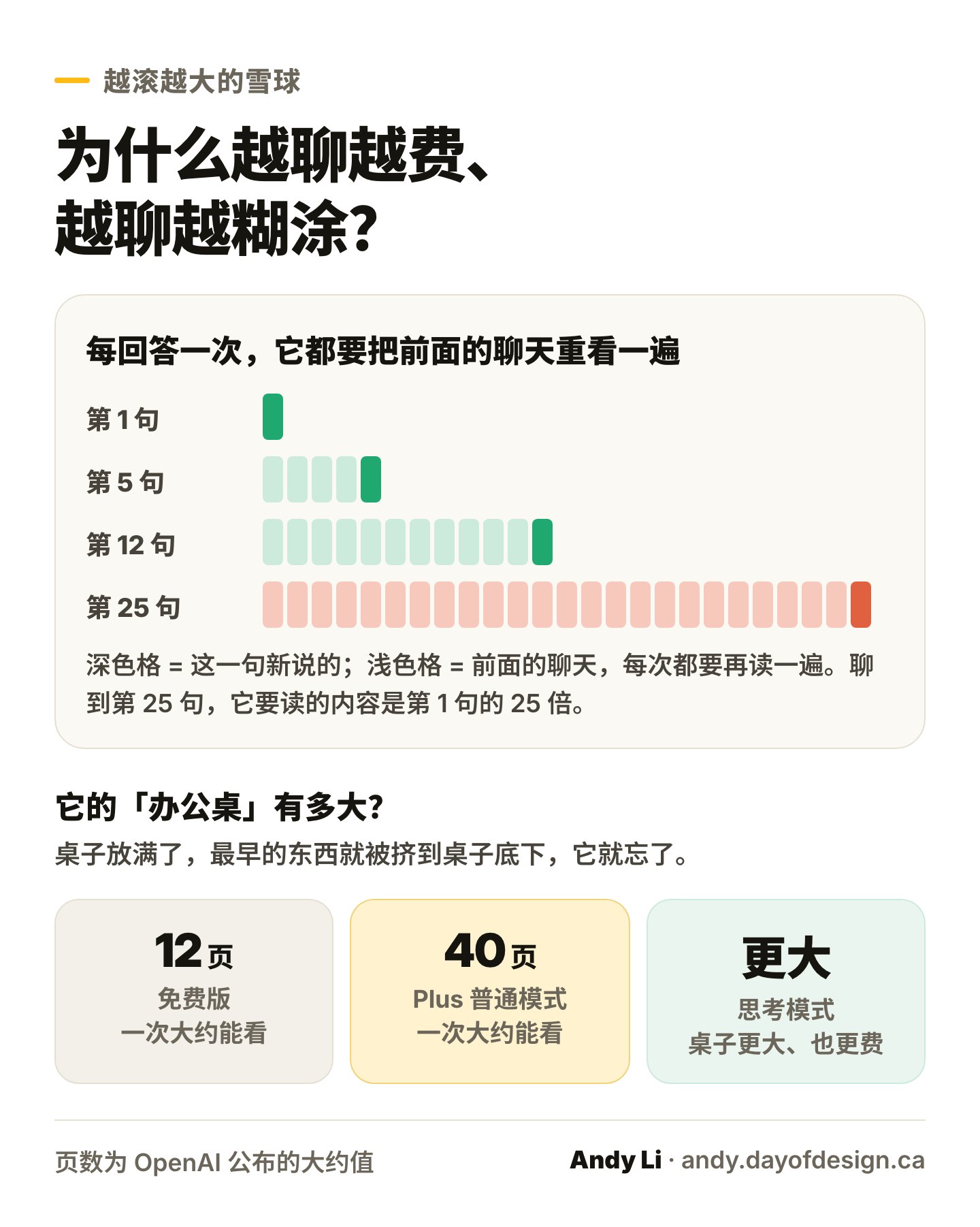 长对话像滚雪球：每回答一次都要把前面的聊天重看一遍；它的办公桌大小有限