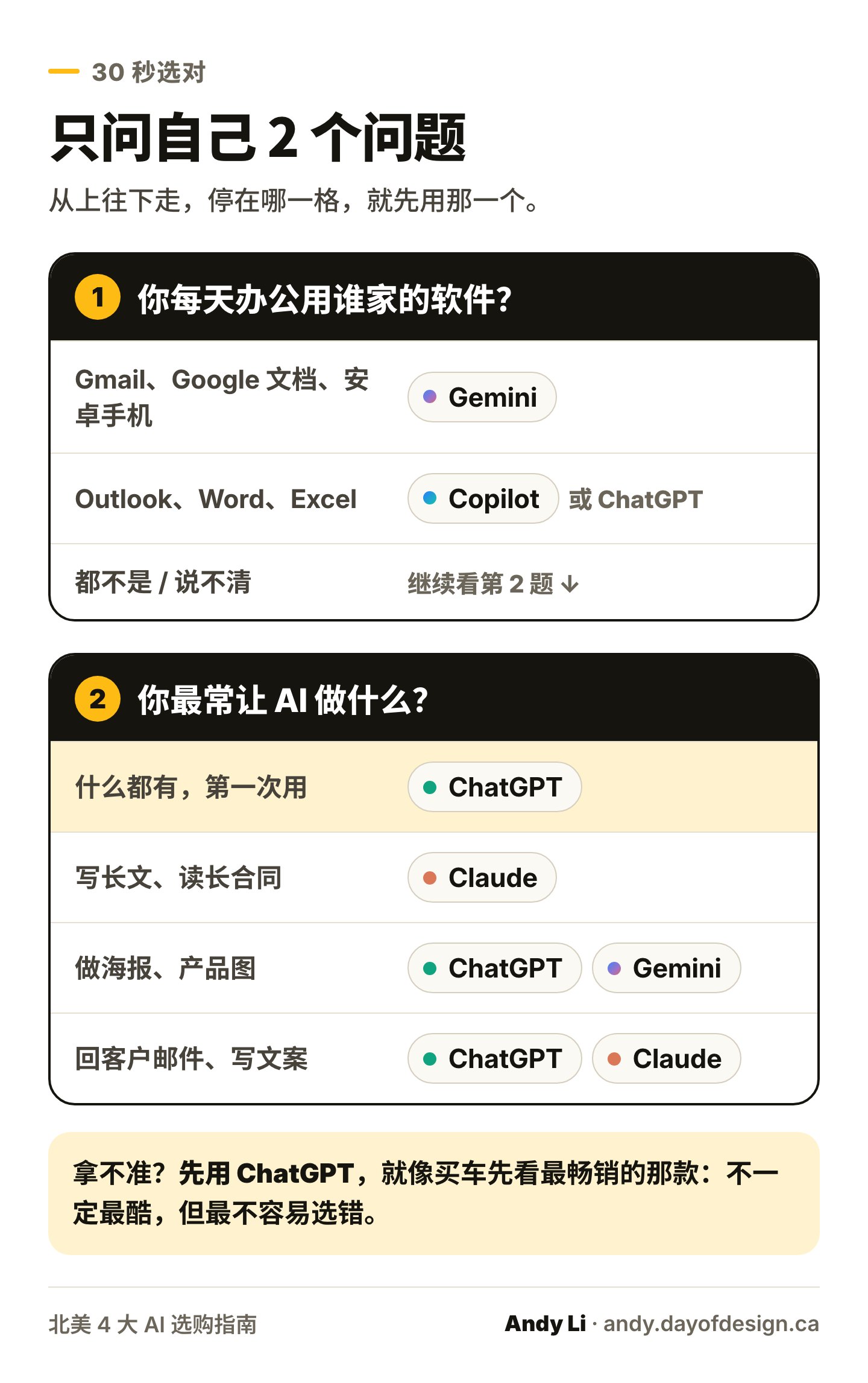 两个问题选对 AI：先看你用谁家的办公软件，再看你最常让 AI 做什么