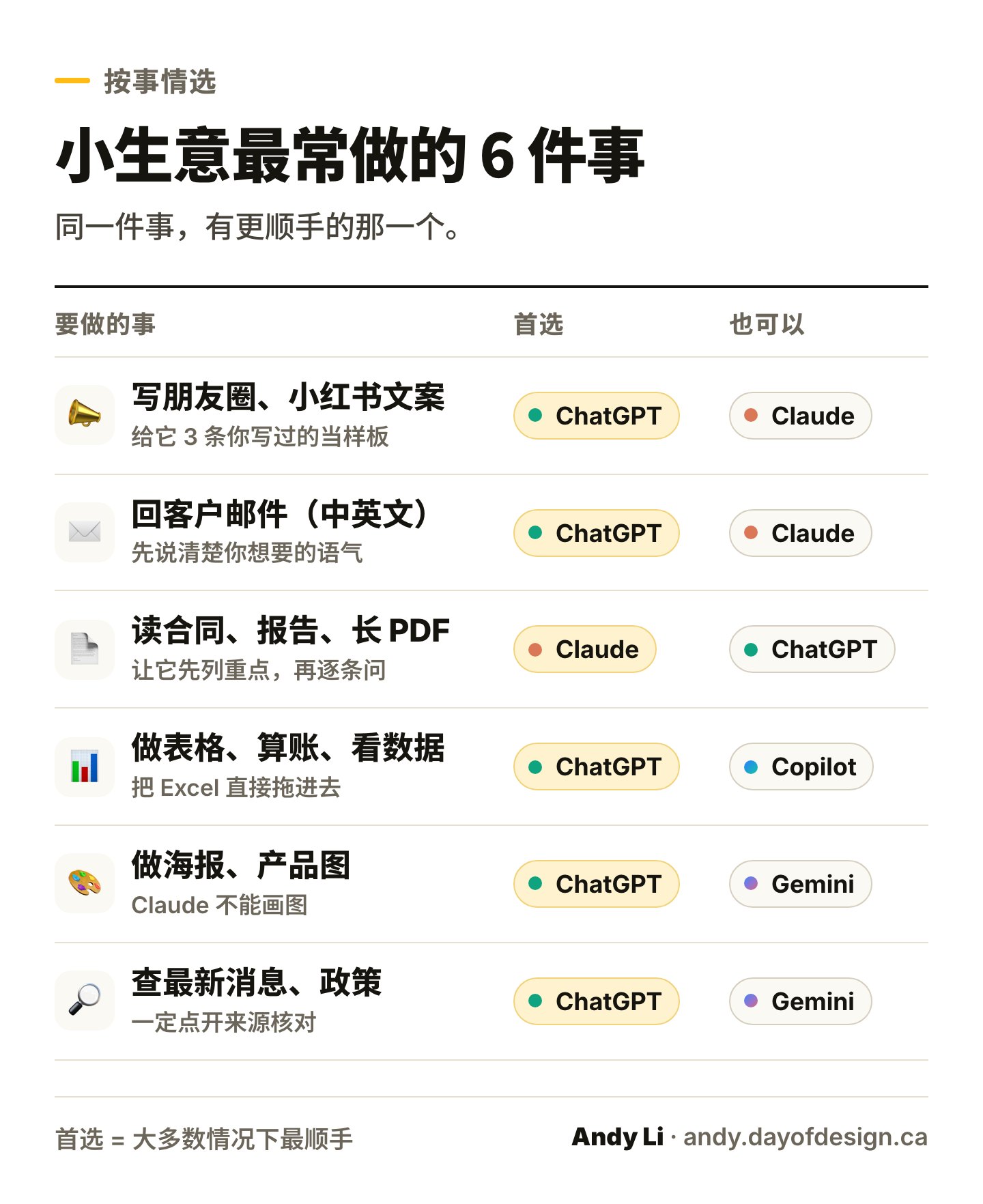 6 件常见的事分别用哪个 AI：写文案、回邮件、读合同、做表格、做海报、查消息